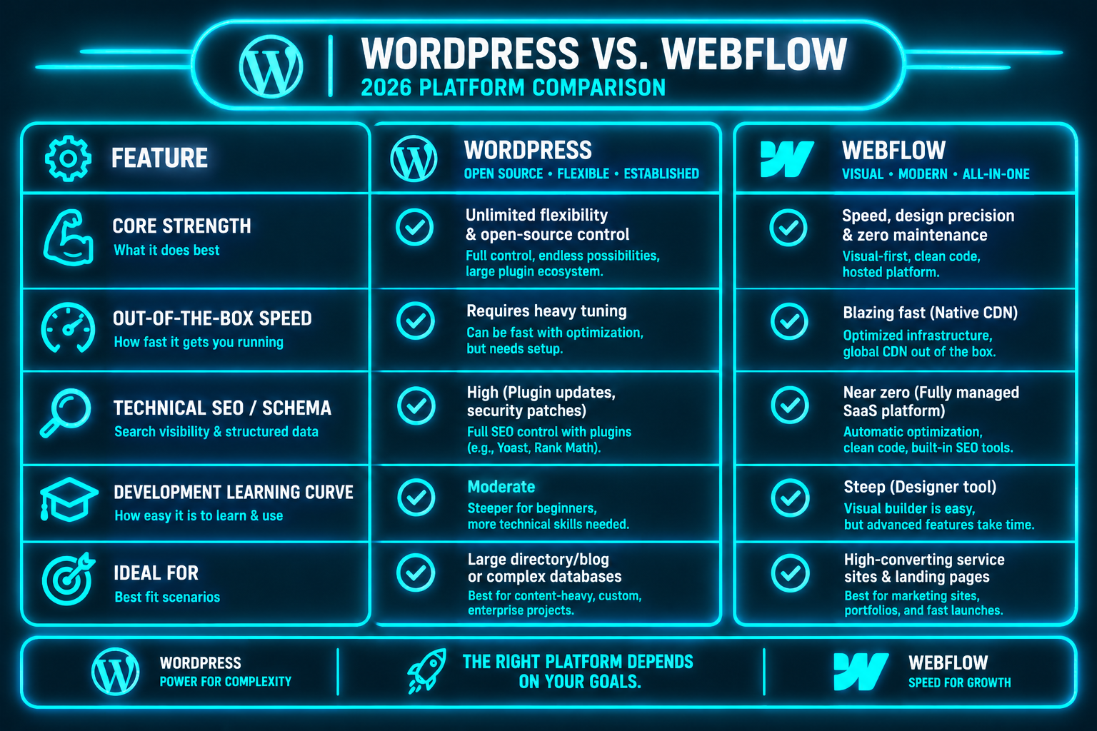 wordpress vs webflow conversion rate